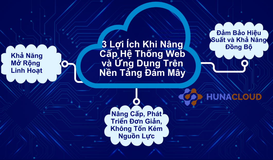 3 Lợi Ích Khi Nâng Cấp Hệ Thống Web và Ứng Dụng Trên Nền Tảng Đám Mây